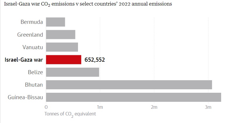 İsrail-Gazze savaşı CO2 emisyonları v seçilmiş ülkelerin 2022 yıllık emisyonları