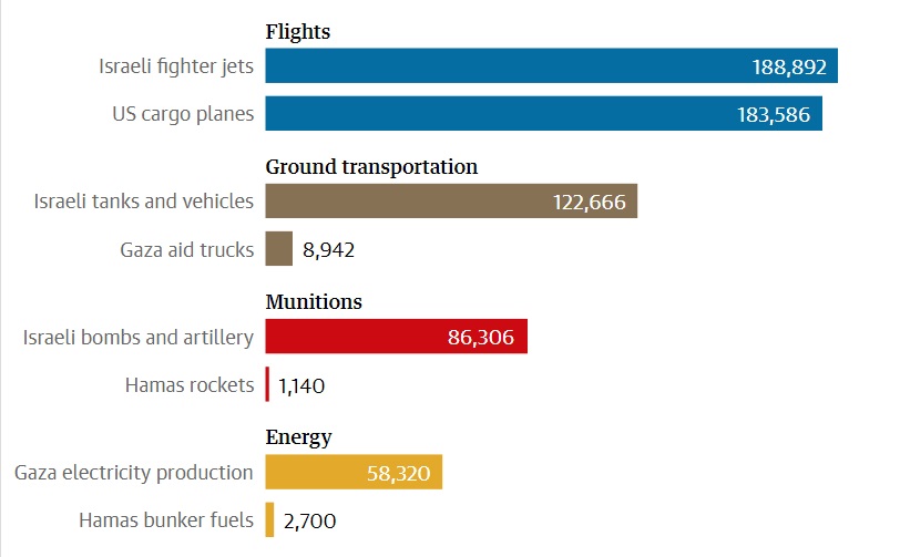 Savaşın ilk 120 gününde üretilen karbon emisyonlarının ton CO2 eşdeğeri cinsinden dökümü